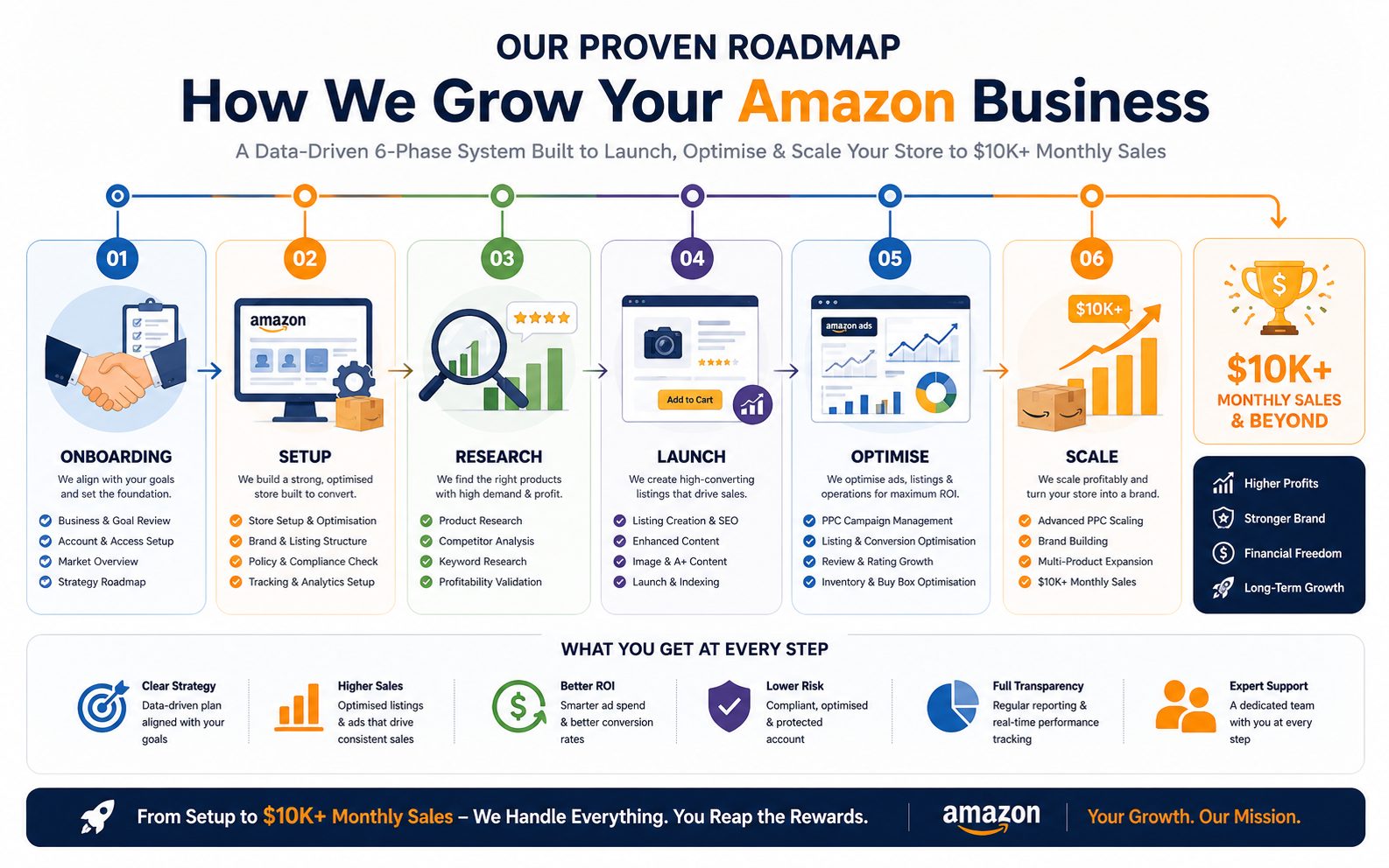 Our proven 6-phase roadmap to grow your Amazon business: onboarding, setup, research, launch, optimise, and scale to $10K+ monthly sales