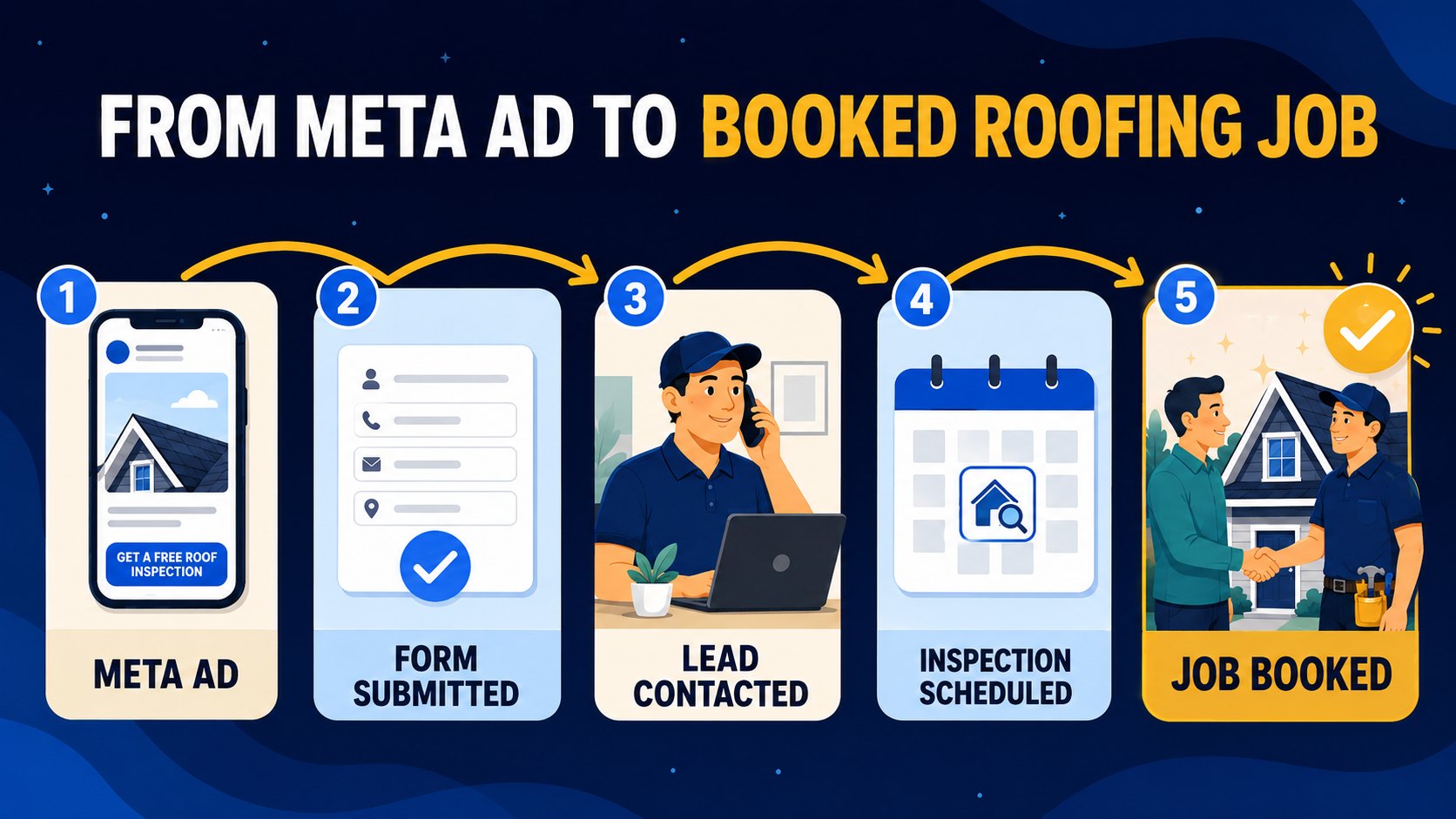 From Meta ad to booked roofing job - ad, form submitted, lead contacted, inspection scheduled, job booked