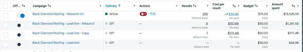 Meta Ads Manager campaign results for Black Diamond Roofing showing 266 website leads at $50.85 per lead