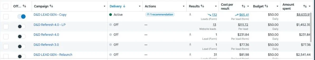 Meta Ads Manager results for D and D Roofing showing 132 form leads at $65.41 per lead