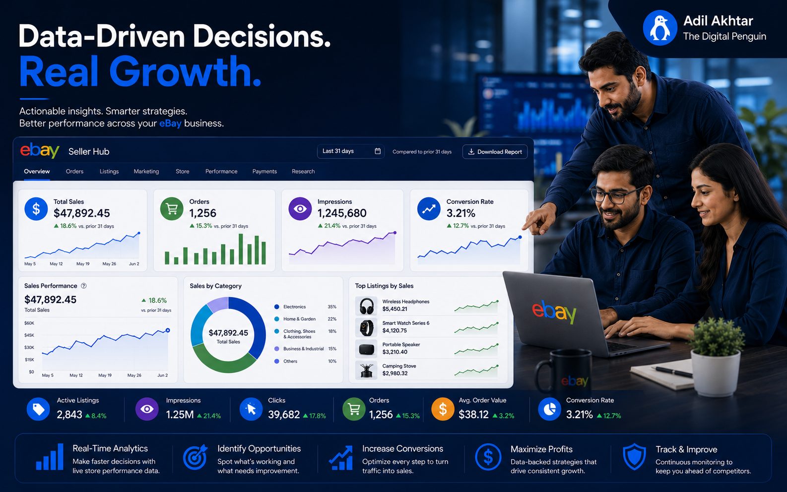 Data-driven eBay Seller Hub analytics dashboard showing total sales, orders, impressions, clicks, and conversion rate with growth over the prior period