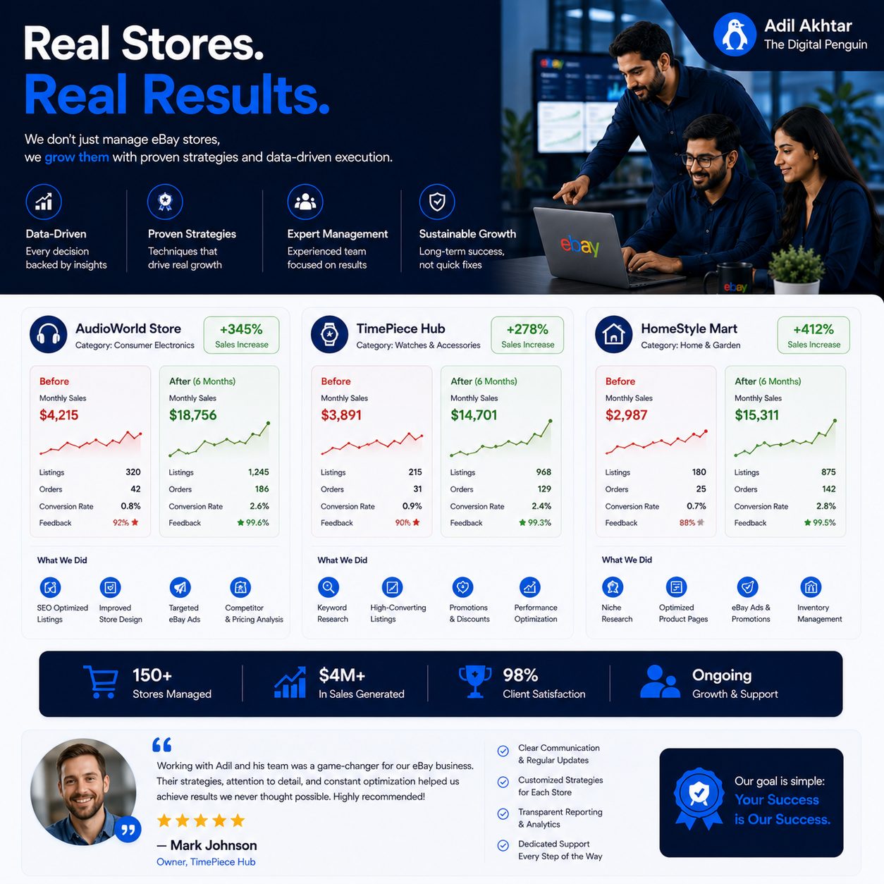 eBay before-and-after case studies showing sales increases of 345%, 278%, and 412% across managed stores with a five-star client testimonial