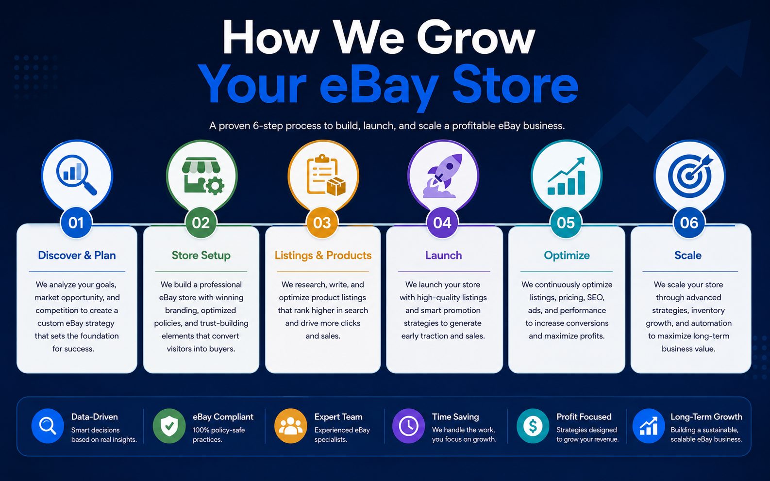 Our proven 6-step roadmap to grow your eBay store: discover and plan, store setup, listings and products, launch, optimise, and scale