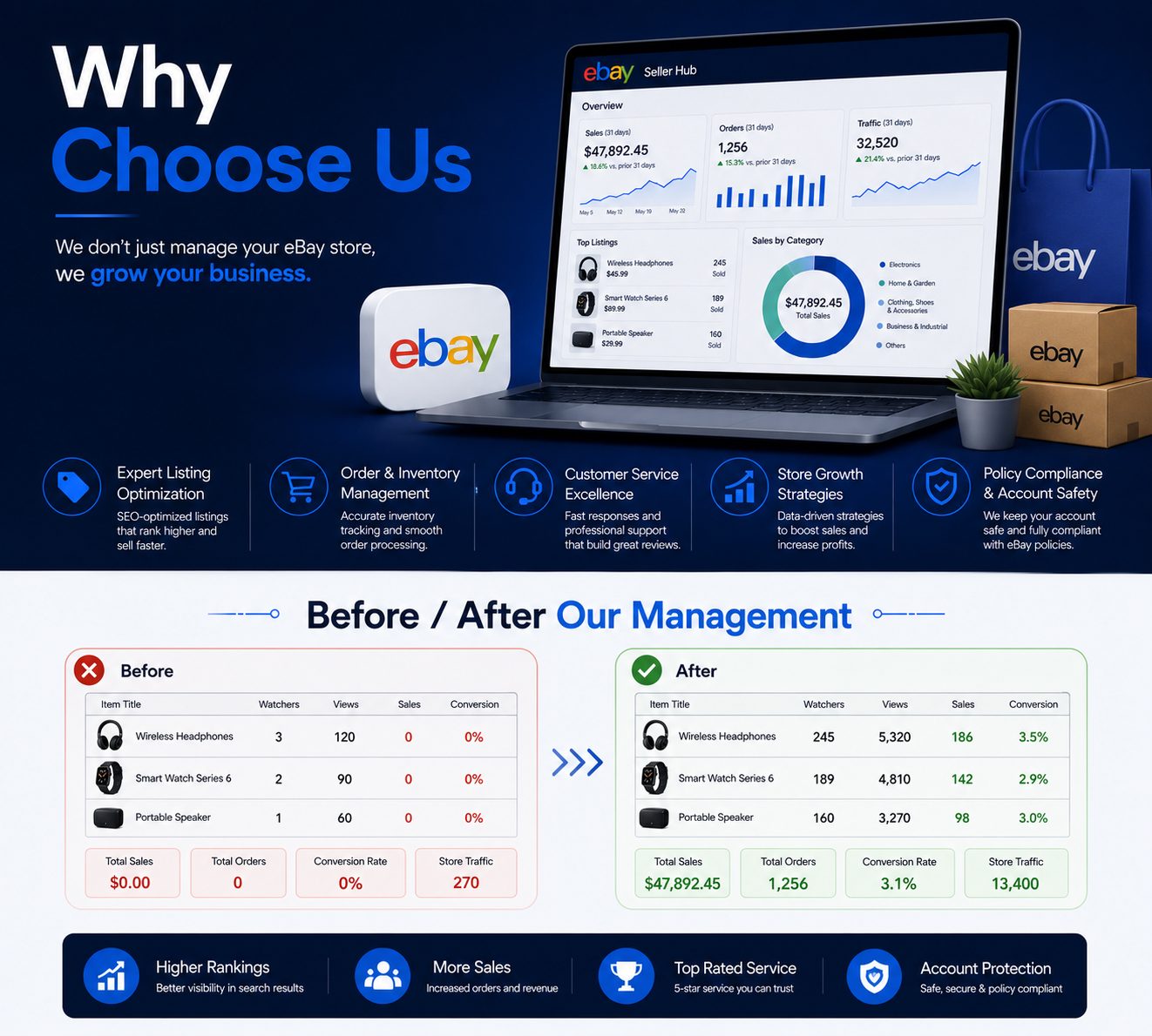 Digital Penguin team reviewing an eBay Seller Hub dashboard and a before-and-after listing optimisation with sales and traffic growth