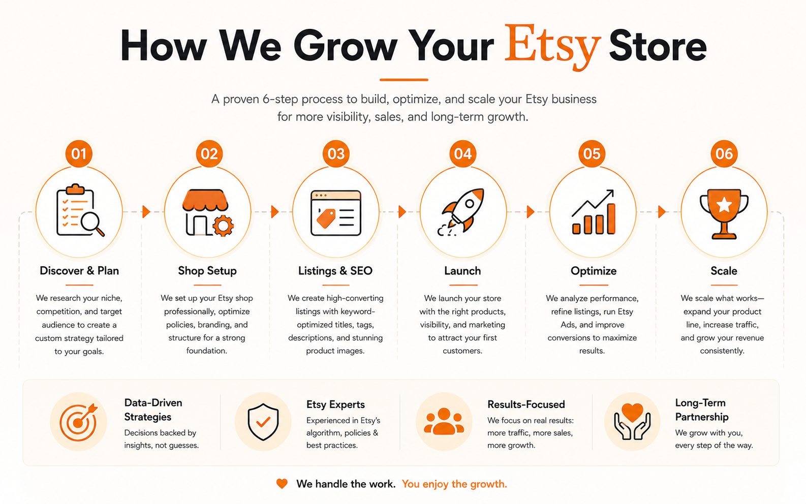 Our proven 6-step roadmap to grow your Etsy shop: discover and plan, shop setup, listings and SEO, launch, optimise, and scale