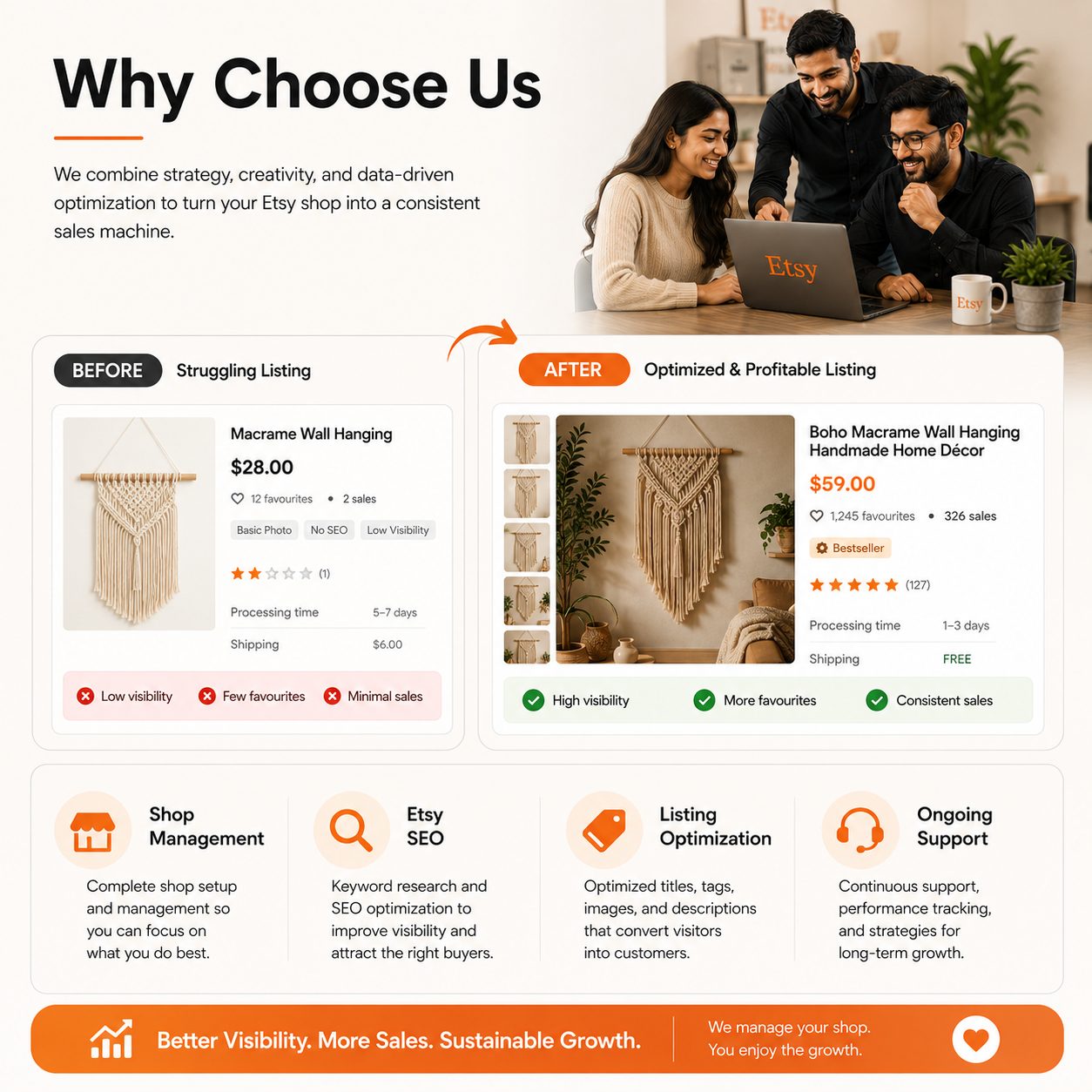 Digital Penguin team reviewing an Etsy Shop Manager dashboard and a before-and-after handmade listing with sales and favourites growth