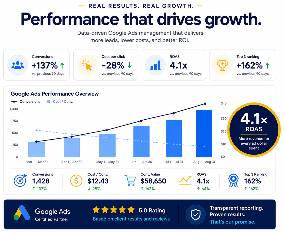 Real Google Ads results — more conversions, lower cost per click, 4.1x ROAS