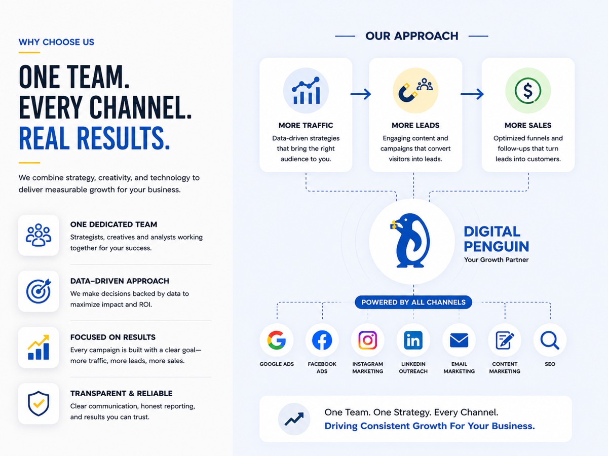 Why choose us — one team, every channel, real results. Our approach drives more traffic, more leads and more sales across Google Ads, Facebook Ads, Instagram, LinkedIn outreach, email marketing, content marketing and SEO. One dedicated team, data-driven, focused on results, transparent and reliable.