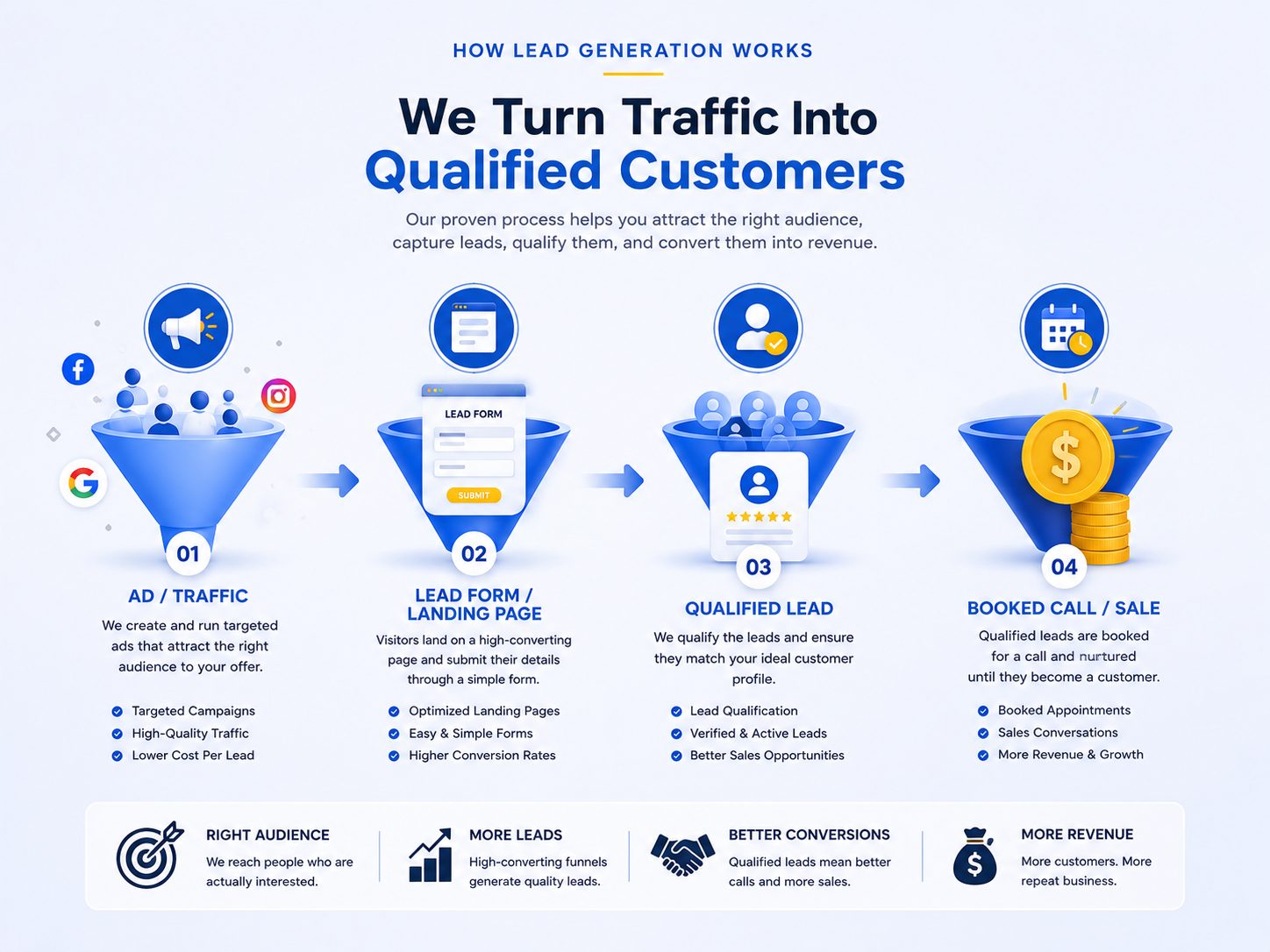 How lead generation works — a four-step funnel from ad traffic to lead form, qualified lead and booked call or sale