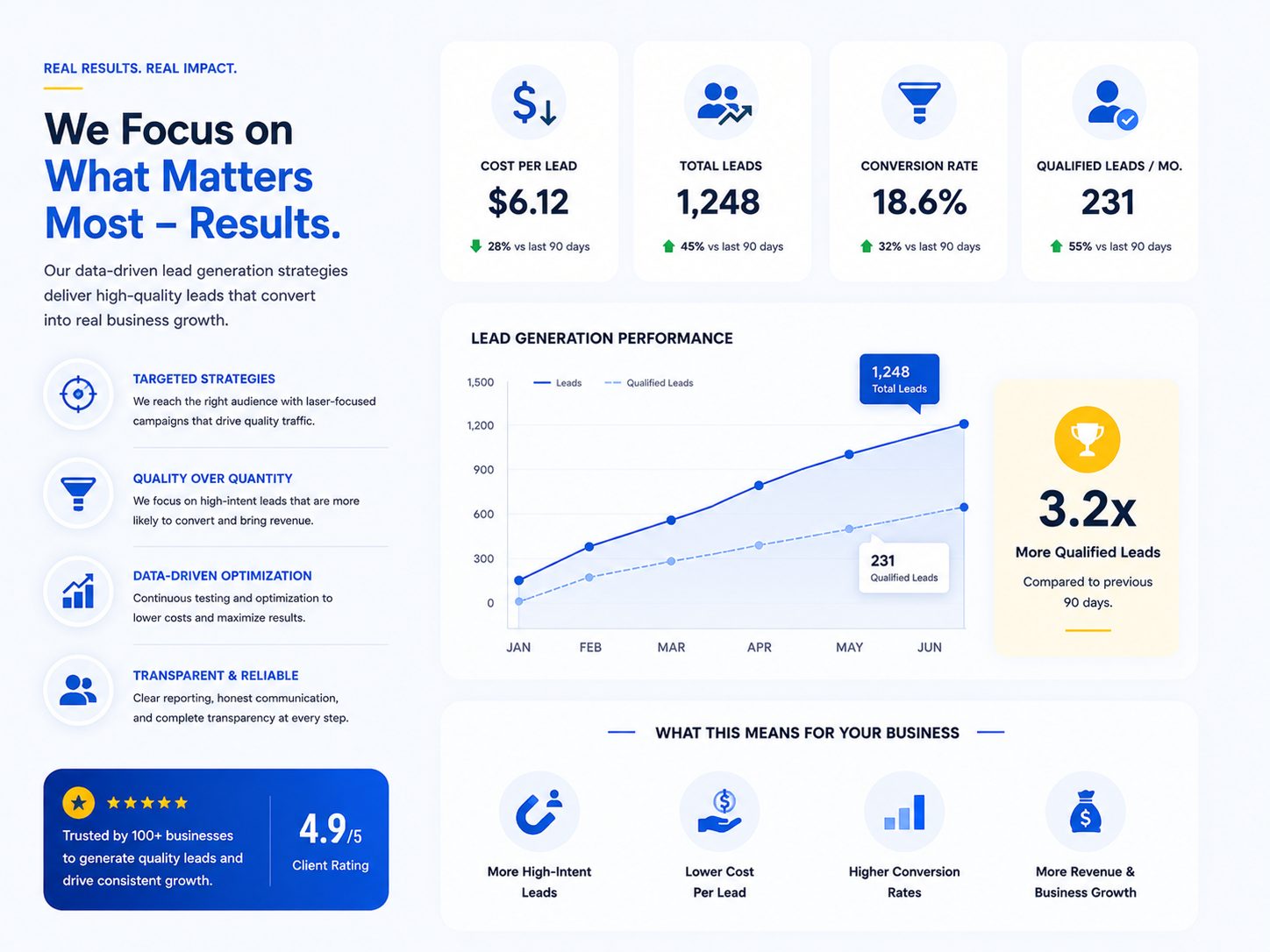 Real lead generation results — lower cost per lead, more total leads, higher conversion rate and 3.2x more qualified leads