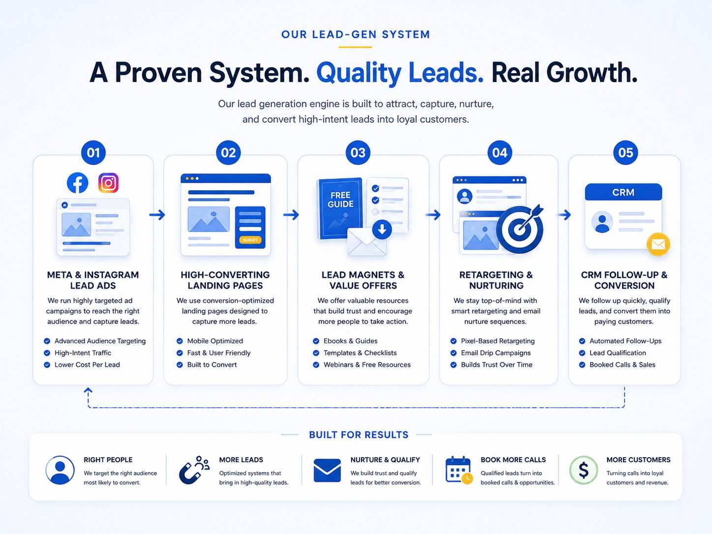 Five-step lead generation system: Meta and Instagram lead ads, high-converting landing pages, lead magnets, retargeting and nurturing, and CRM follow-up and conversion
