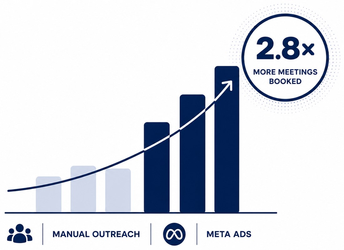 Growth in results with managed Meta ads