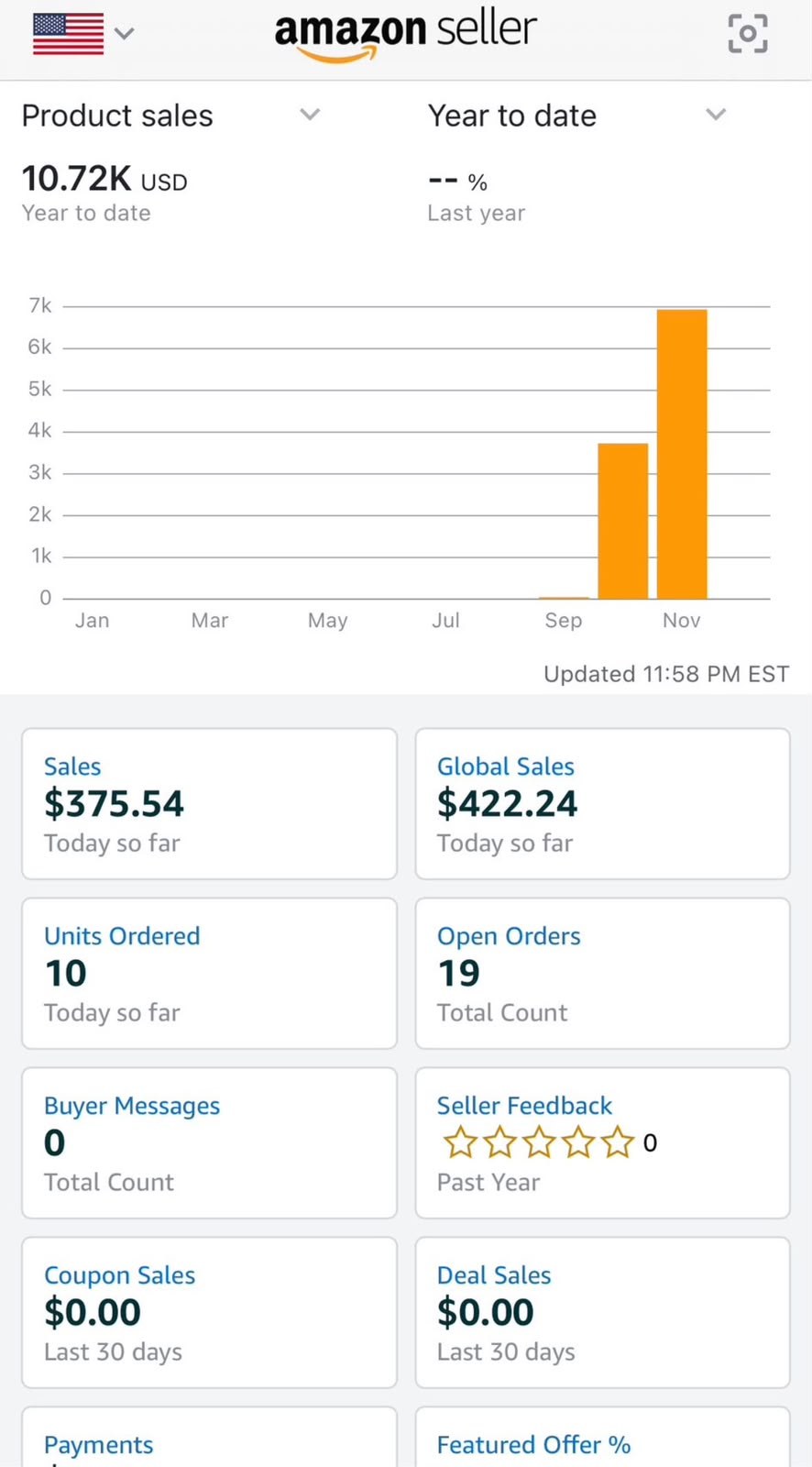 Amazon Seller Central dashboard showing $10.72K year-to-date product sales