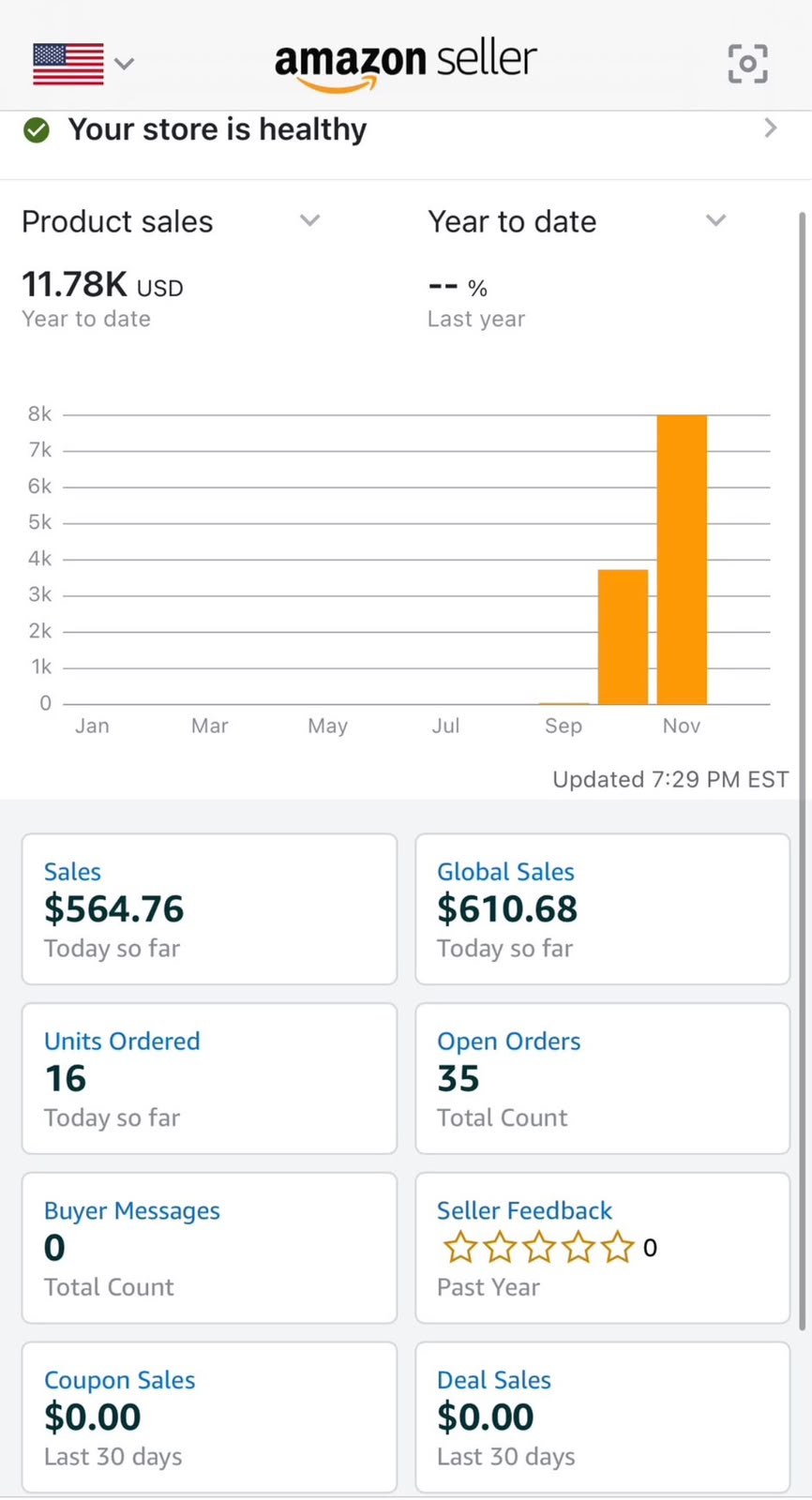 Amazon Seller Central showing $11.78K year to date product sales