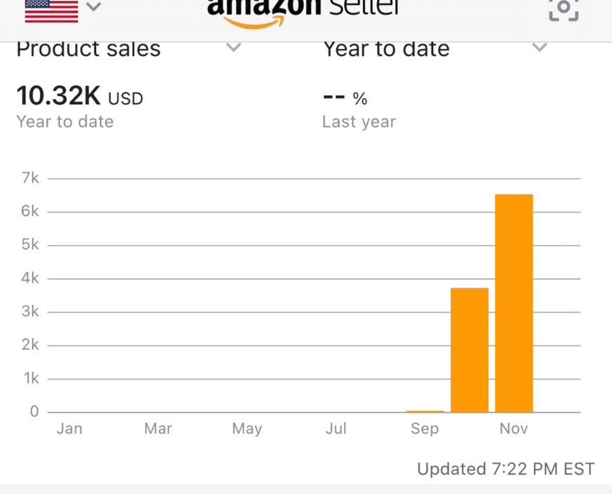 Amazon Seller Central dashboard showing $10.32K year-to-date product sales