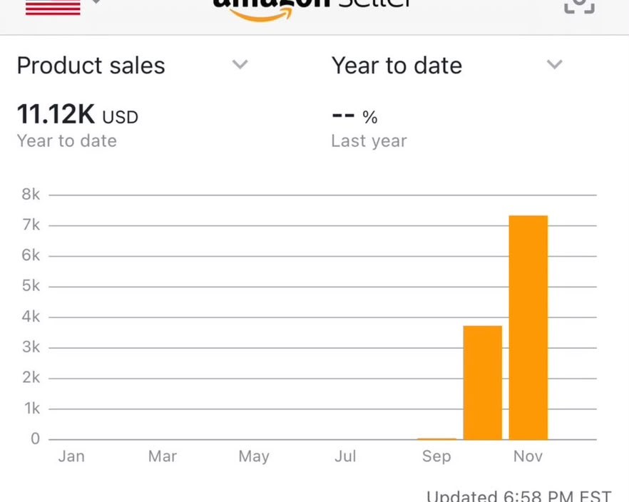Amazon Seller Central dashboard showing $11.12K year-to-date product sales