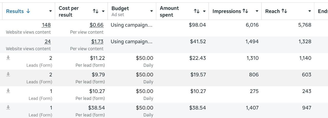 Meta Ads Manager showing form leads from $9.79 per lead