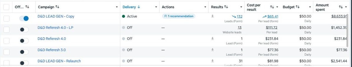 Meta Ads Manager results for D and D Roofing showing 132 form leads at $65.41 per lead