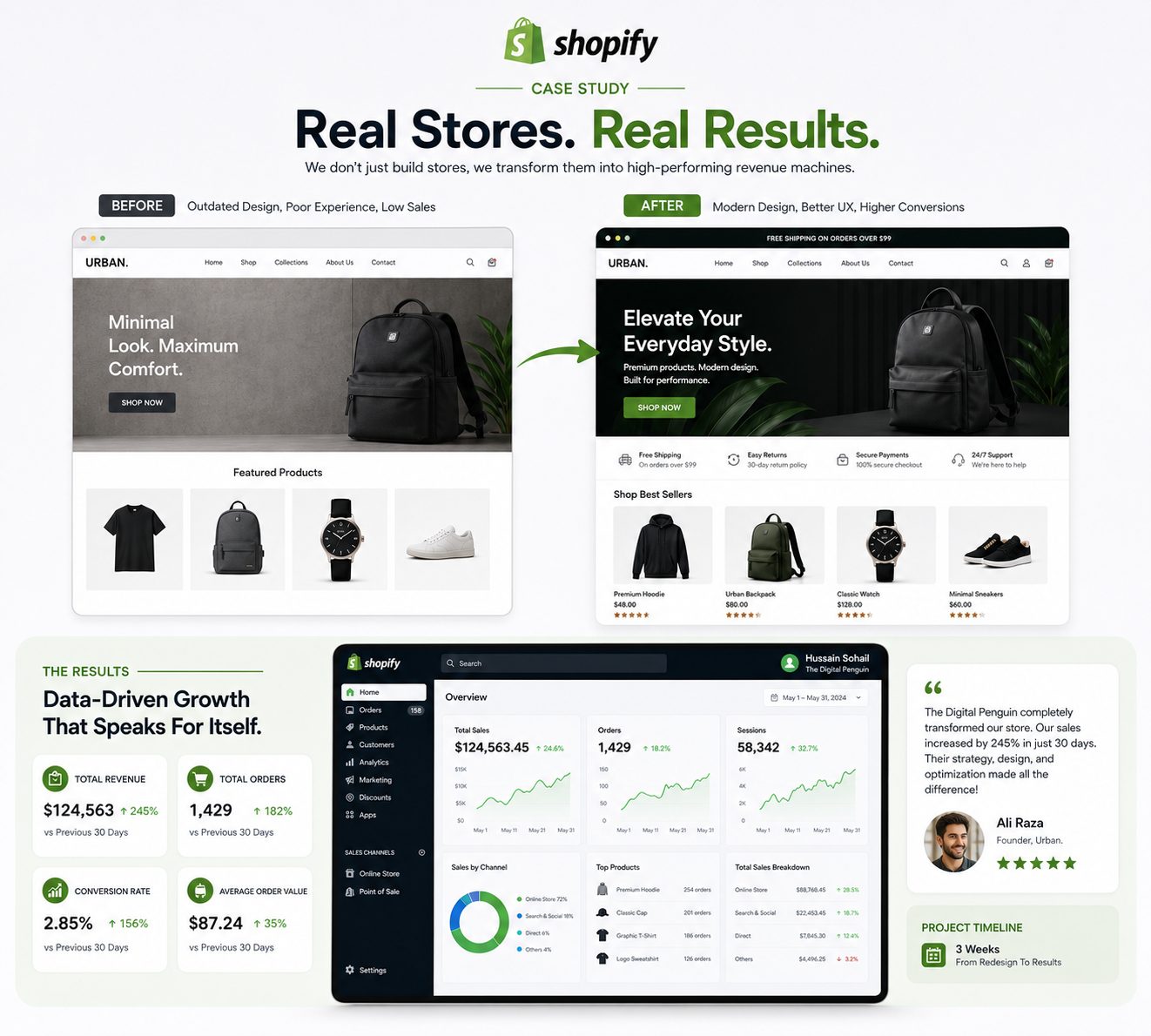 Shopify before-and-after storefront redesign beside an analytics dashboard showing higher conversions and revenue growth