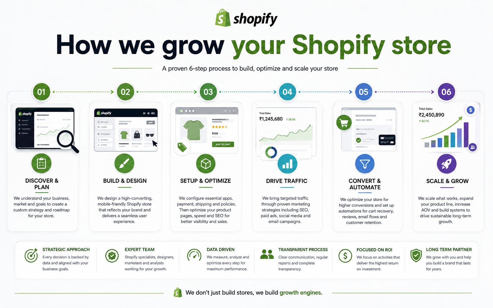 Our proven 6-phase roadmap to grow your Shopify store: onboarding, setup, customisation, launch, optimise, and scale to $10K+ monthly sales