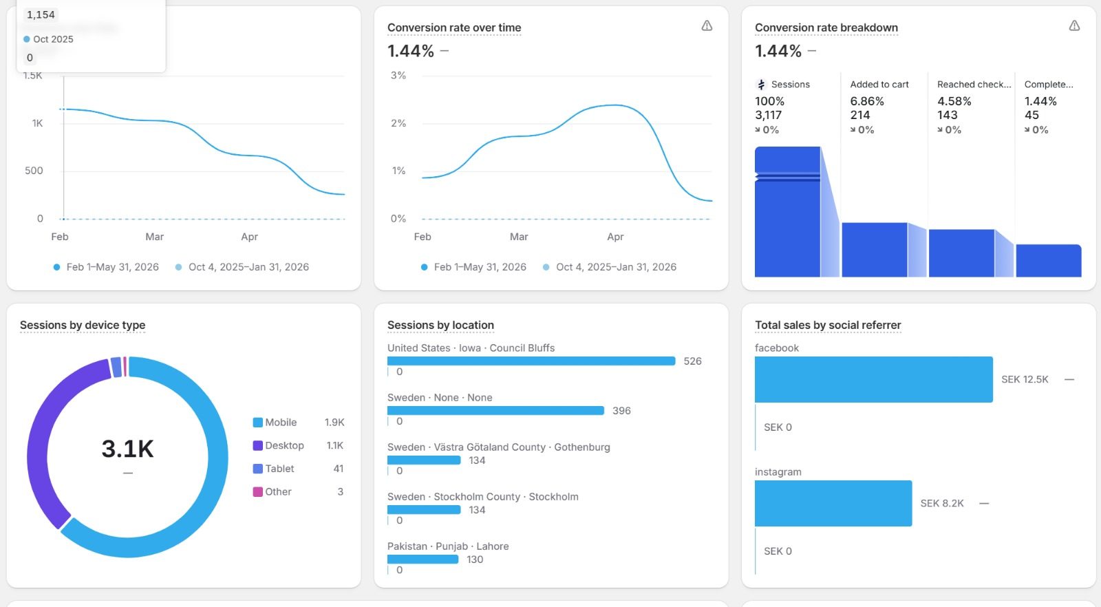 Shopify analytics showing 3,117 sessions and 1.44% conversion rate