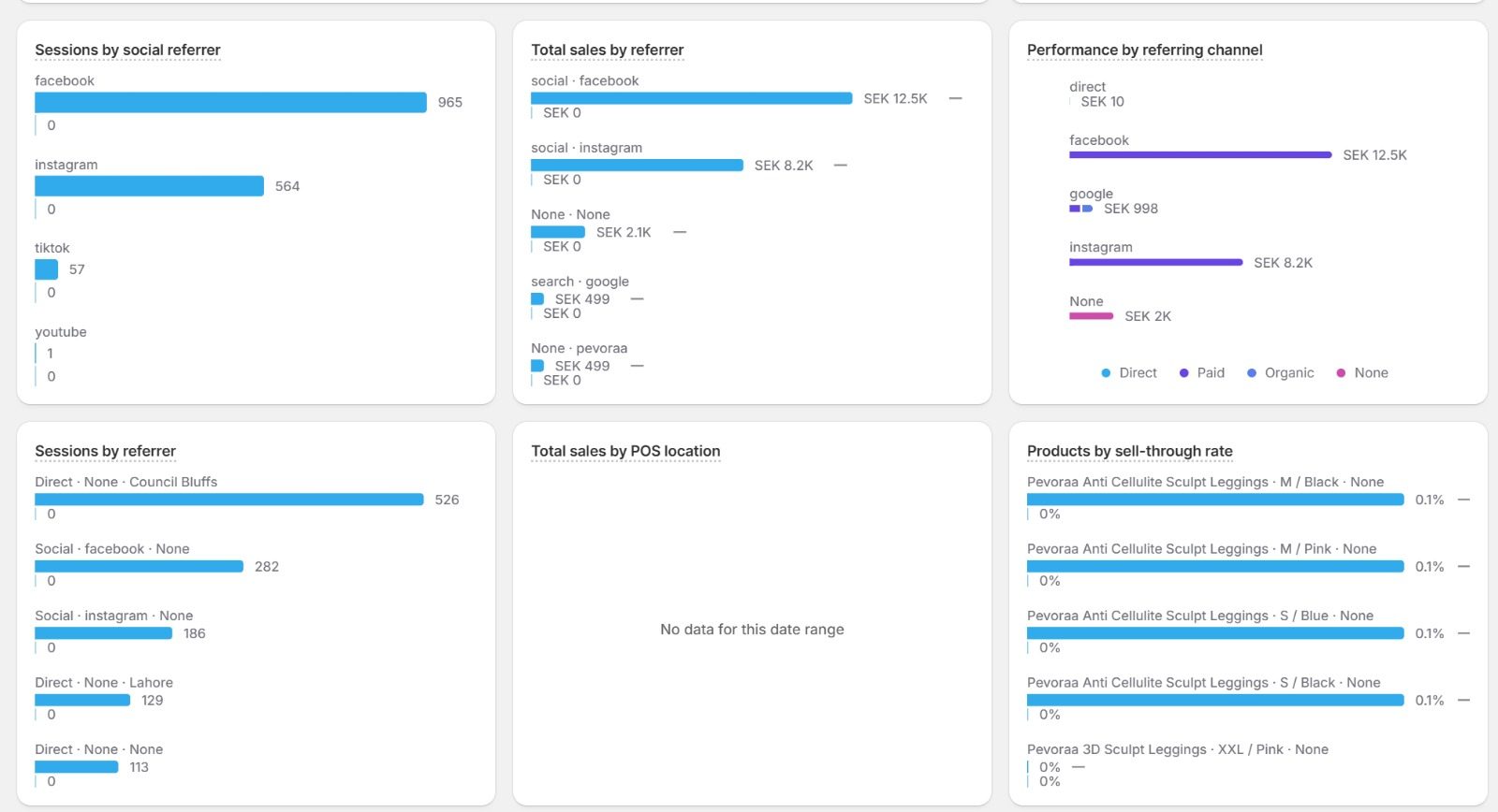 Shopify traffic and sales by referrer showing Facebook, Instagram and TikTok sessions