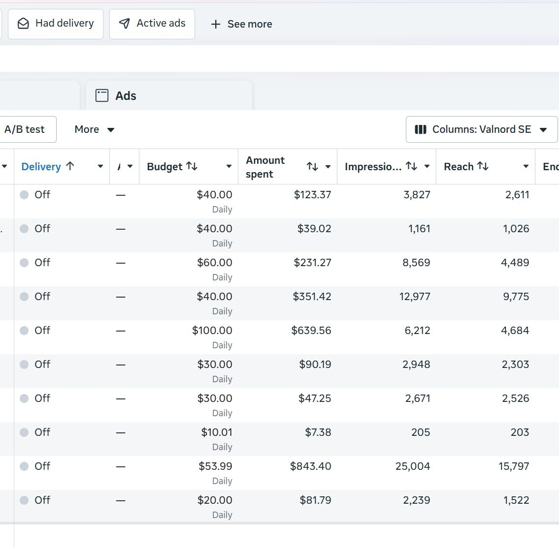 Meta Ads Manager showing 25,004 impressions and 15,797 reach on a single campaign