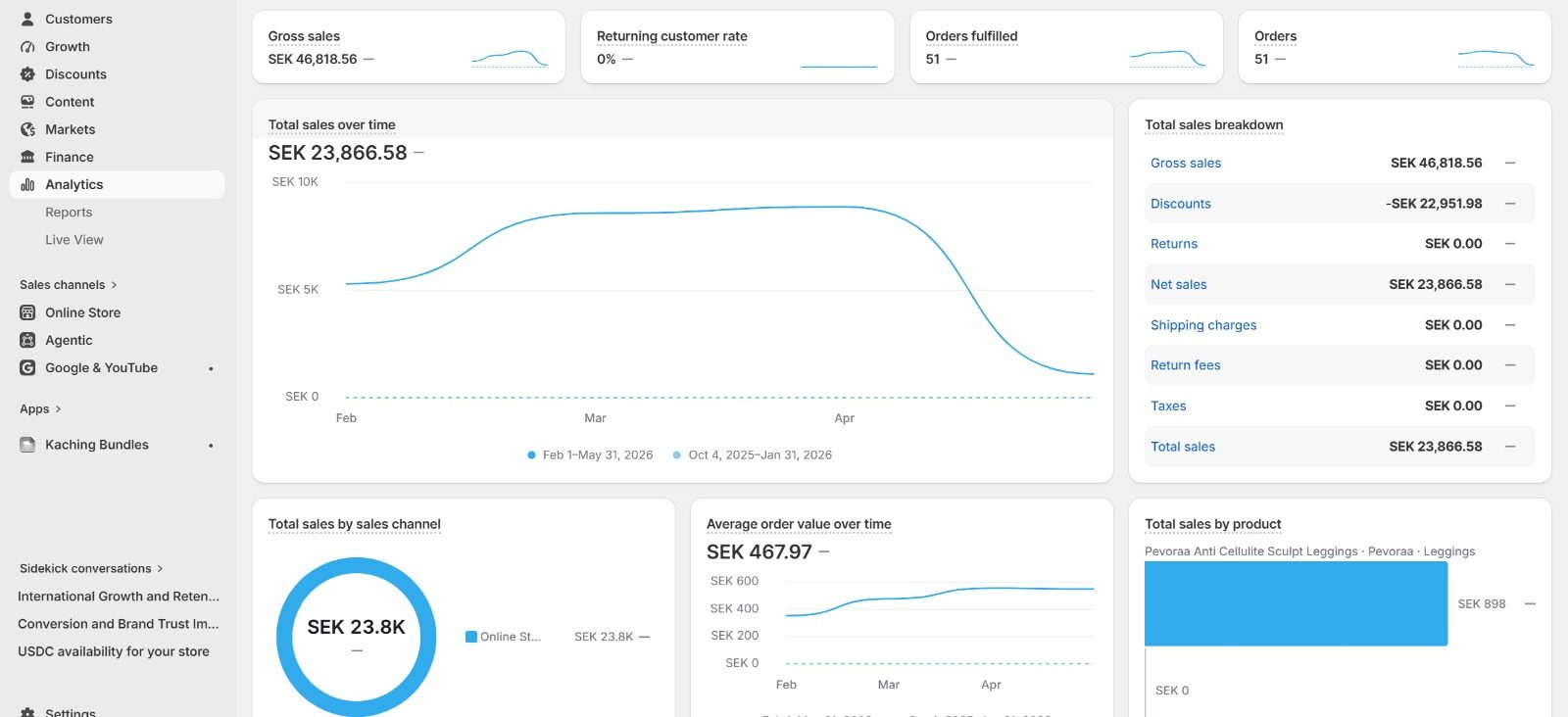 Shopify analytics showing SEK 46,818 gross sales and 51 fulfilled orders