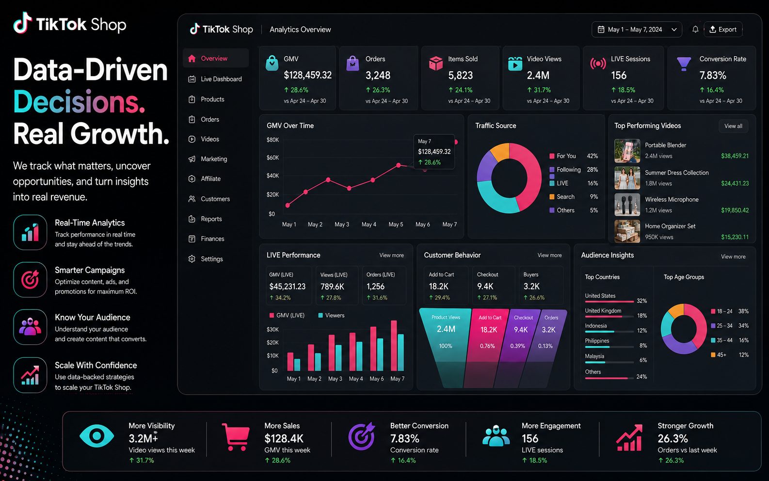Data-driven TikTok Shop growth dashboard showing GMV, orders, video views, LIVE sessions, and conversion rate