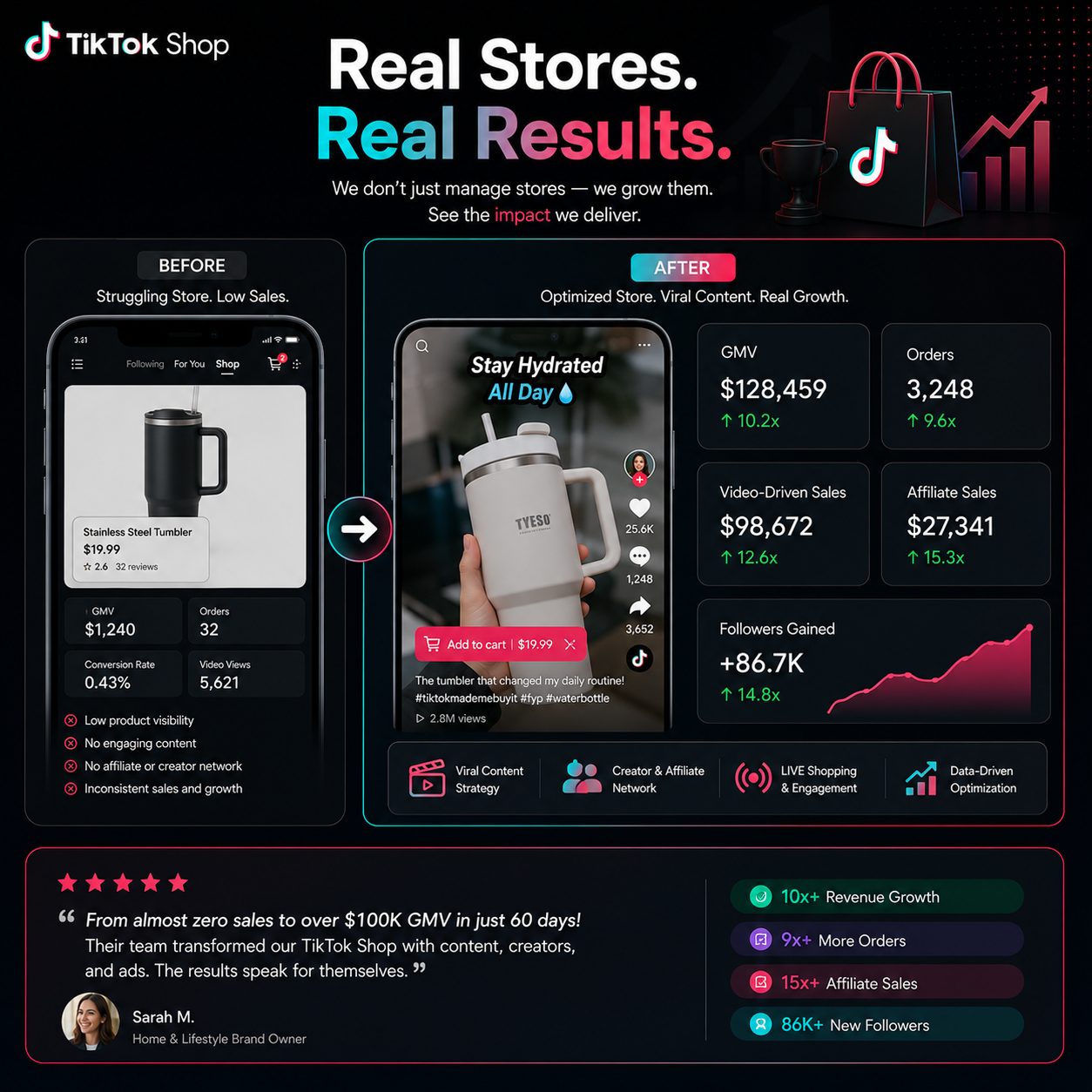 TikTok Shop before-and-after showing a flat listing transformed into a viral shoppable video with GMV, orders, and follower growth