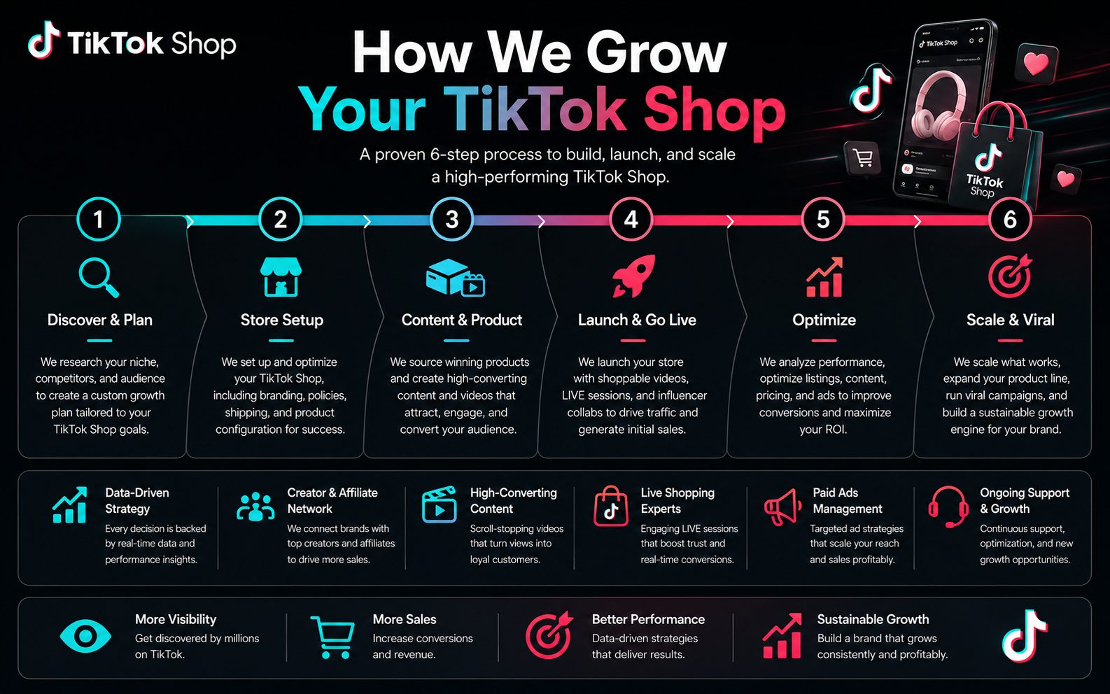 Our proven 6-step roadmap to grow your TikTok Shop: discover, store setup, content and product, launch and go live, optimise, and scale to viral growth