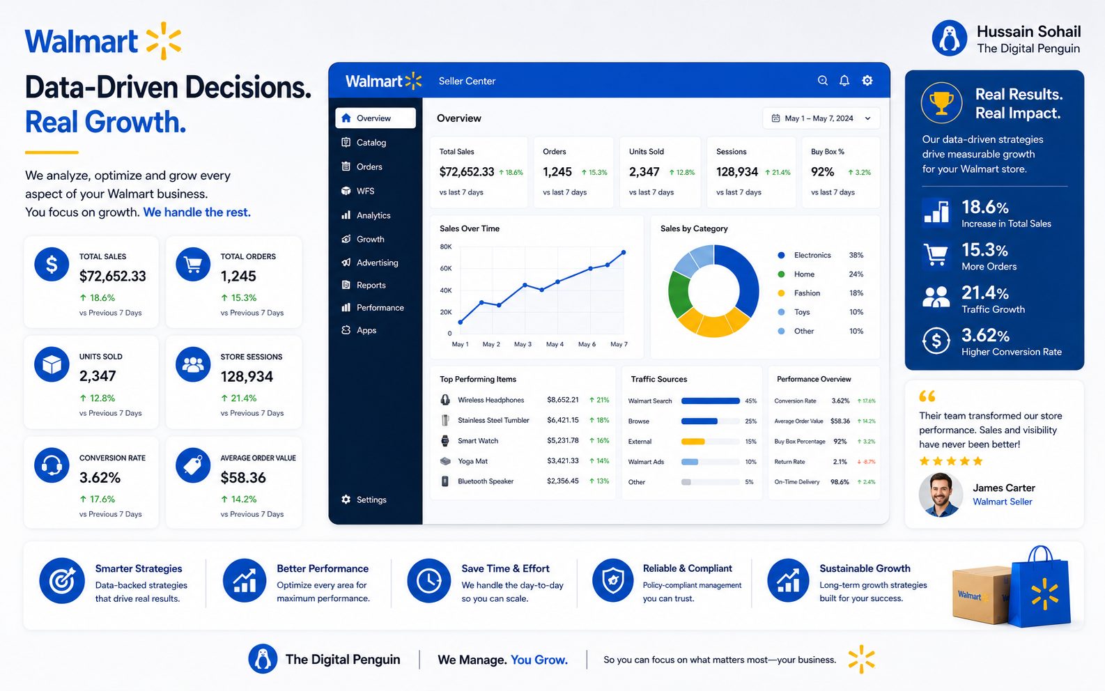 Data-driven Walmart growth dashboard showing total sales, orders, conversion rate, and revenue plus Walmart advertising performance