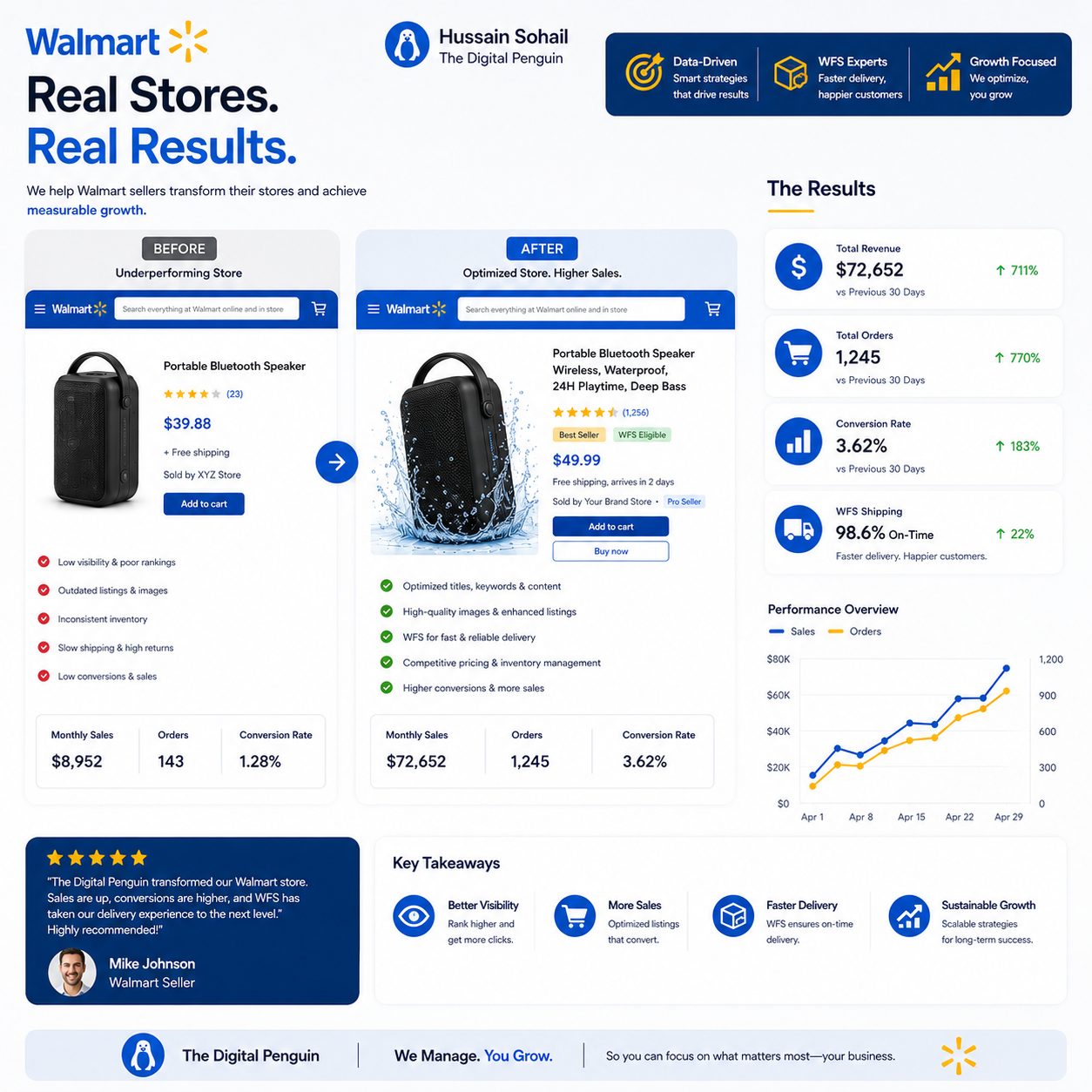 Walmart before-and-after product listing optimisation beside a Walmart advertising dashboard showing strong sales and revenue growth