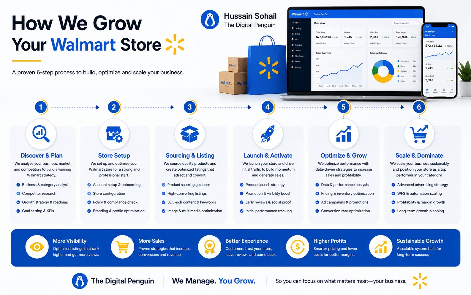 Our proven 6-phase roadmap to grow your Walmart store: onboarding, setup, sourcing, launch, optimise, and scale to $10K+ monthly sales